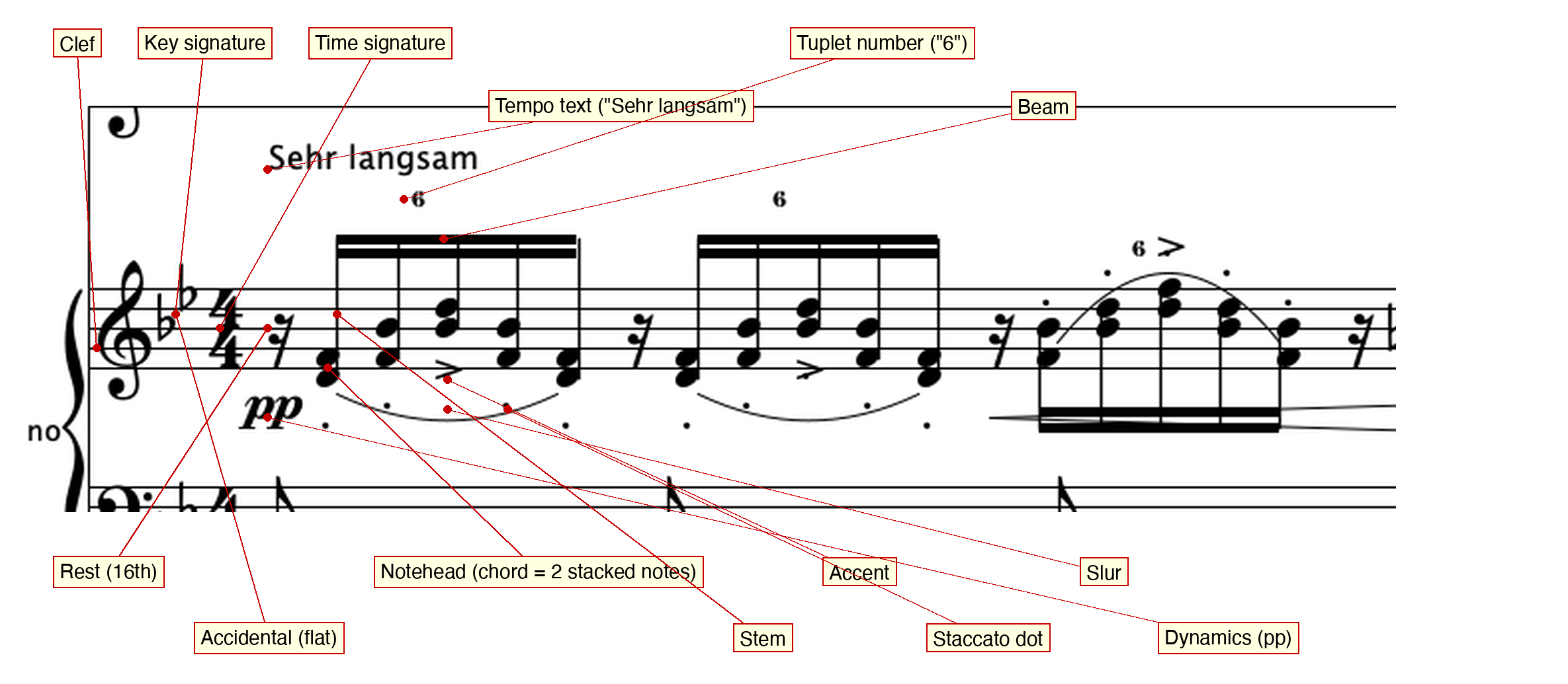 Annotated notation elements
